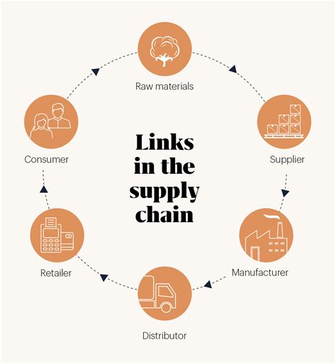 what is fashion supply chain